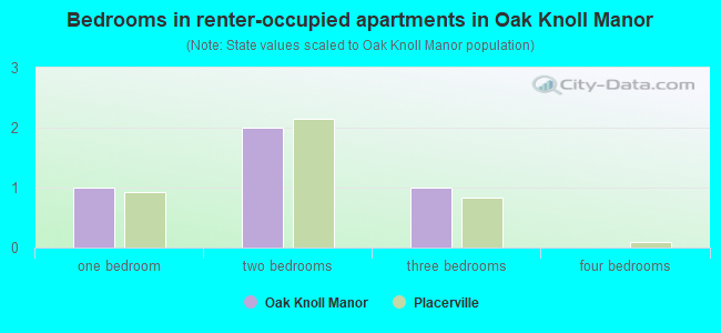 Bedrooms in renter-occupied apartments in Oak Knoll Manor