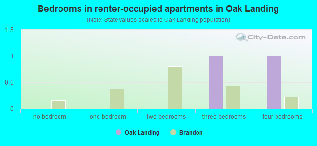 Bedrooms in renter-occupied apartments in Oak Landing