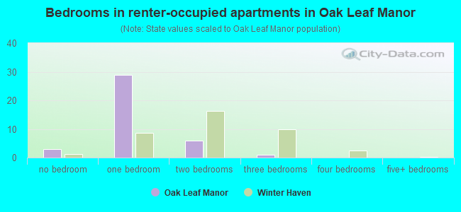 Bedrooms in renter-occupied apartments in Oak Leaf Manor