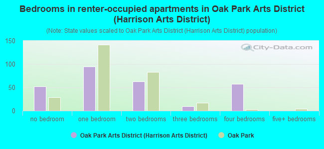 Bedrooms in renter-occupied apartments in Oak Park Arts District (Harrison Arts District)