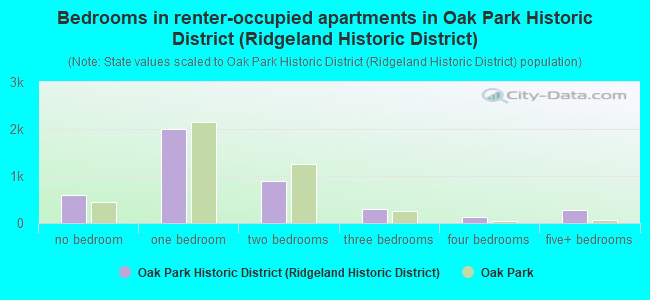 Bedrooms in renter-occupied apartments in Oak Park Historic District (Ridgeland Historic District)