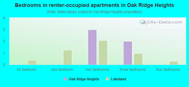 Bedrooms in renter-occupied apartments in Oak Ridge Heights