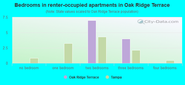 Bedrooms in renter-occupied apartments in Oak Ridge Terrace