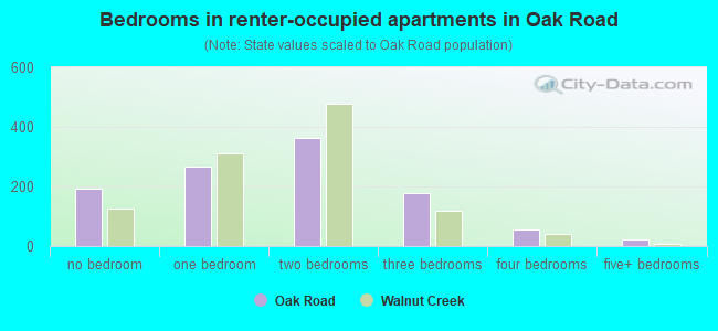 Bedrooms in renter-occupied apartments in Oak Road