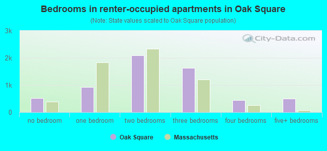 Bedrooms in renter-occupied apartments in Oak Square