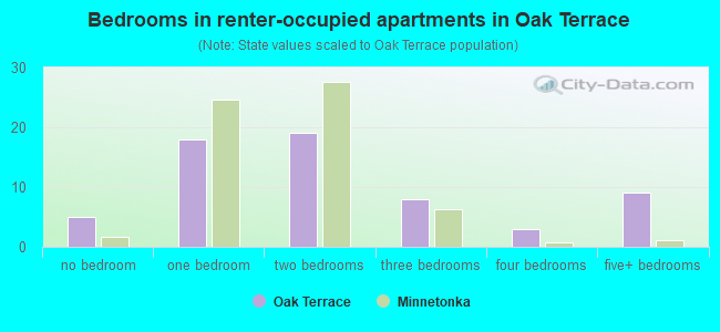 Bedrooms in renter-occupied apartments in Oak Terrace