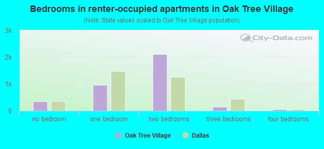 Bedrooms in renter-occupied apartments in Oak Tree Village
