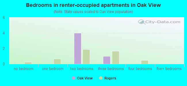 Bedrooms in renter-occupied apartments in Oak View