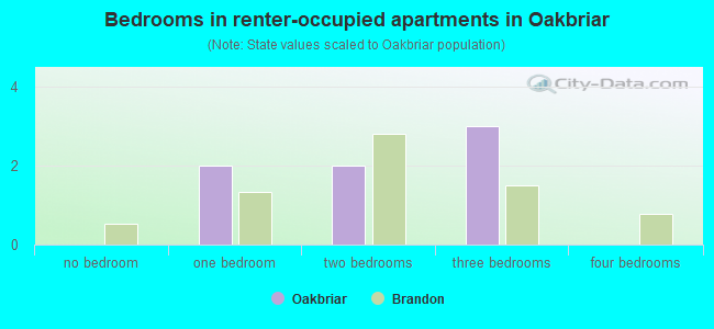 Bedrooms in renter-occupied apartments in Oakbriar