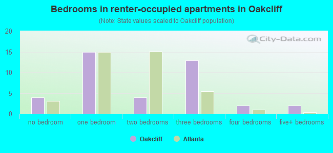 Bedrooms in renter-occupied apartments in Oakcliff