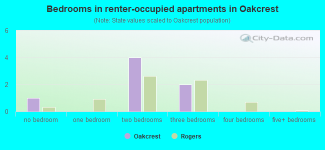 Bedrooms in renter-occupied apartments in Oakcrest