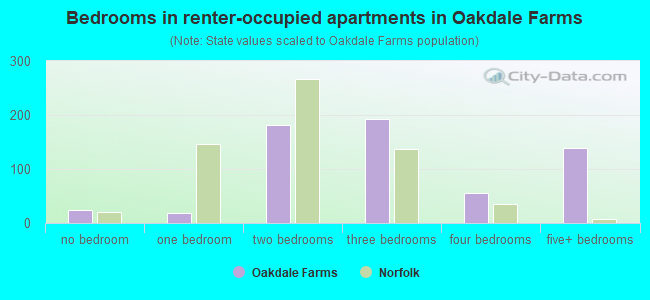 Bedrooms in renter-occupied apartments in Oakdale Farms