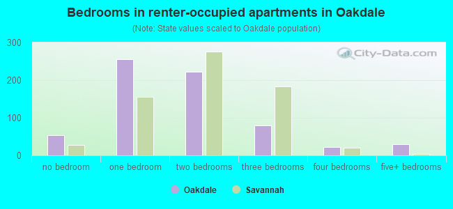 Bedrooms in renter-occupied apartments in Oakdale