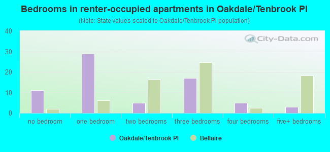 Bedrooms in renter-occupied apartments in Oakdale/Tenbrook Pl