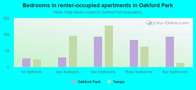 Bedrooms in renter-occupied apartments in Oakford Park