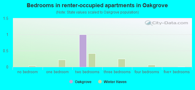 Bedrooms in renter-occupied apartments in Oakgrove