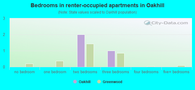 Bedrooms in renter-occupied apartments in Oakhill