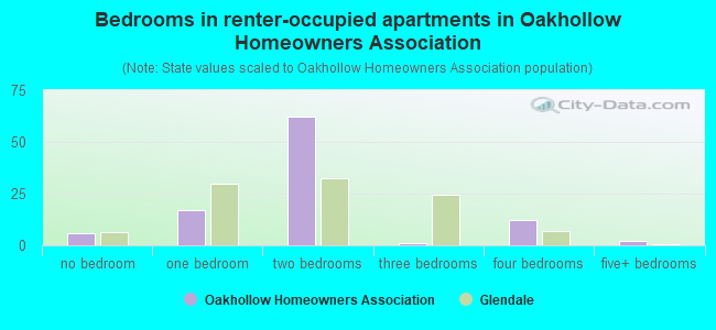 Bedrooms in renter-occupied apartments in Oakhollow Homeowners Association