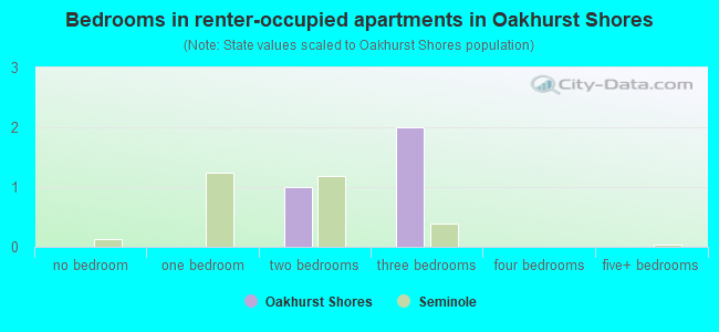 Bedrooms in renter-occupied apartments in Oakhurst Shores