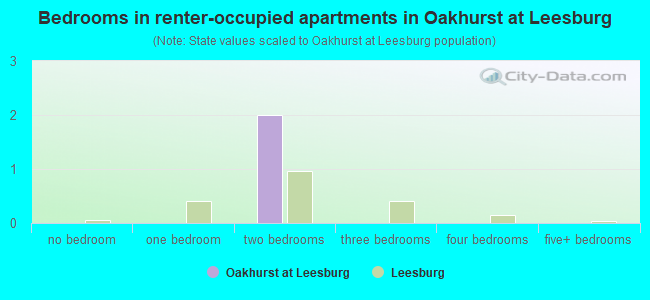 Bedrooms in renter-occupied apartments in Oakhurst at Leesburg