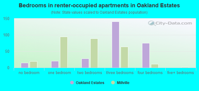 Bedrooms in renter-occupied apartments in Oakland Estates