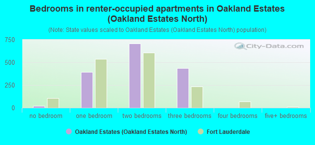 Bedrooms in renter-occupied apartments in Oakland Estates (Oakland Estates North)