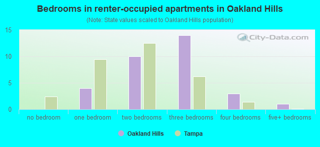 Bedrooms in renter-occupied apartments in Oakland Hills
