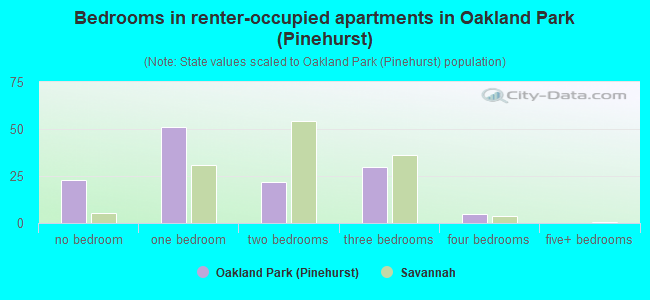 Bedrooms in renter-occupied apartments in Oakland Park (Pinehurst)