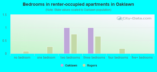 Bedrooms in renter-occupied apartments in Oaklawn