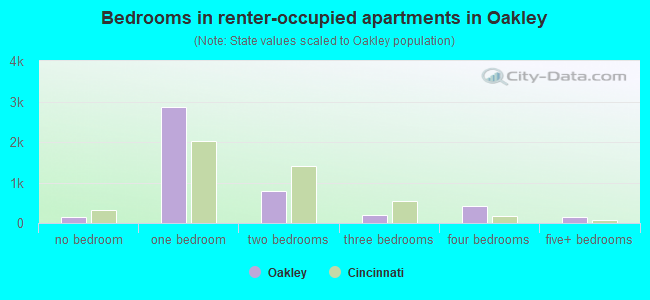 Bedrooms in renter-occupied apartments in Oakley