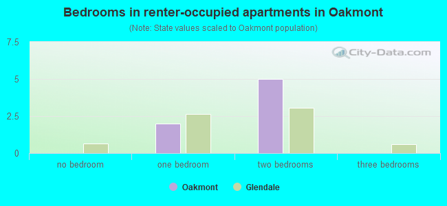 Bedrooms in renter-occupied apartments in Oakmont