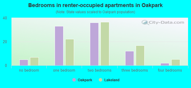 Bedrooms in renter-occupied apartments in Oakpark