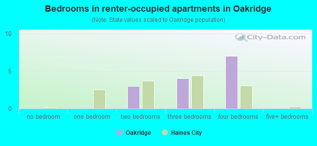 Bedrooms in renter-occupied apartments in Oakridge
