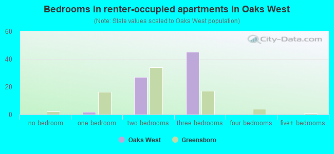Bedrooms in renter-occupied apartments in Oaks West