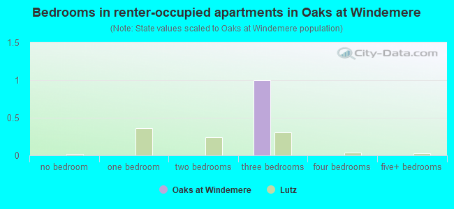 Bedrooms in renter-occupied apartments in Oaks at Windemere