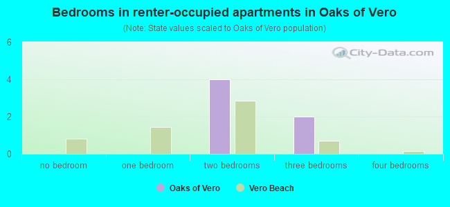 Bedrooms in renter-occupied apartments in Oaks of Vero