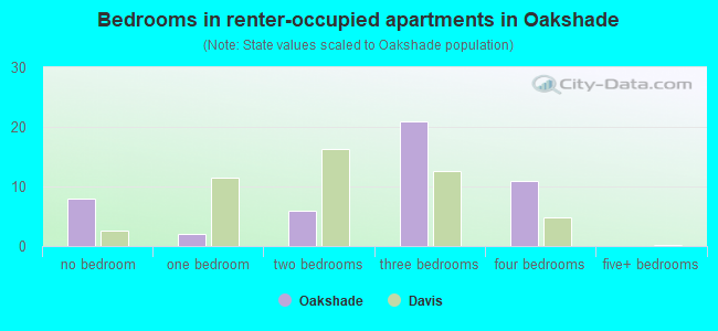 Bedrooms in renter-occupied apartments in Oakshade