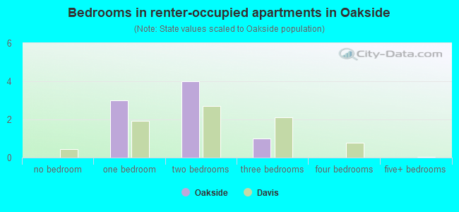 Bedrooms in renter-occupied apartments in Oakside