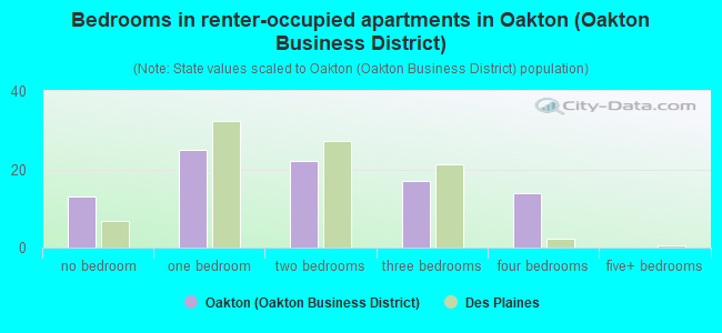Bedrooms in renter-occupied apartments in Oakton (Oakton Business District)
