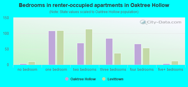 Bedrooms in renter-occupied apartments in Oaktree Hollow