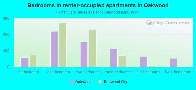 Bedrooms in renter-occupied apartments in Oakwood