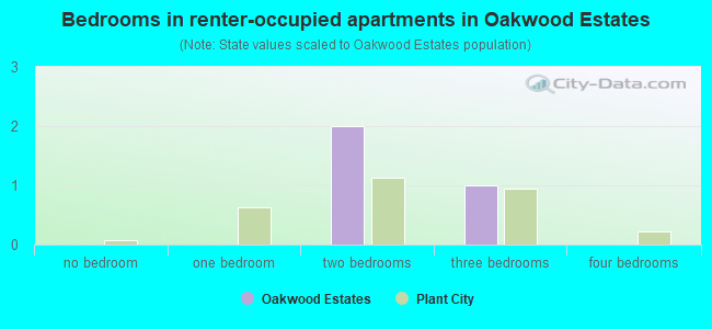 Bedrooms in renter-occupied apartments in Oakwood Estates