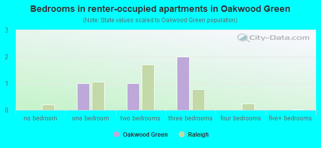 Bedrooms in renter-occupied apartments in Oakwood Green