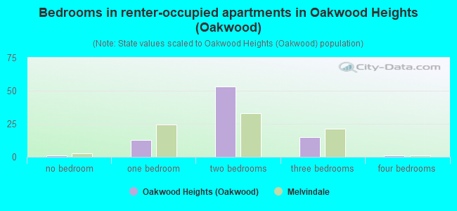 Bedrooms in renter-occupied apartments in Oakwood Heights (Oakwood)