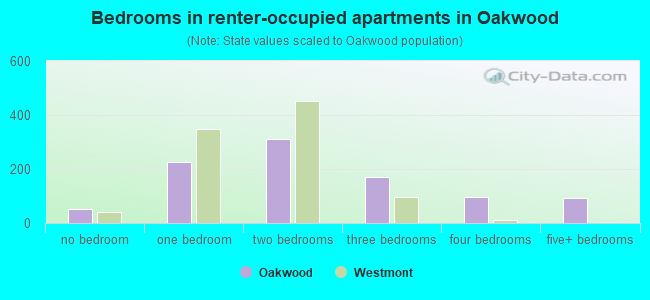 Bedrooms in renter-occupied apartments in Oakwood