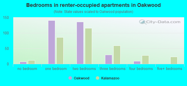 Bedrooms in renter-occupied apartments in Oakwood