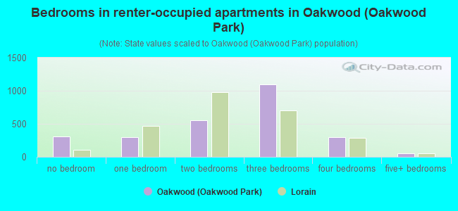 Bedrooms in renter-occupied apartments in Oakwood (Oakwood Park)