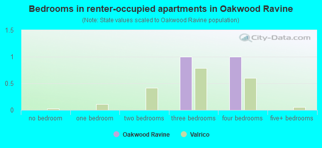 Bedrooms in renter-occupied apartments in Oakwood Ravine