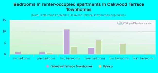Bedrooms in renter-occupied apartments in Oakwood Terrace Townhomes