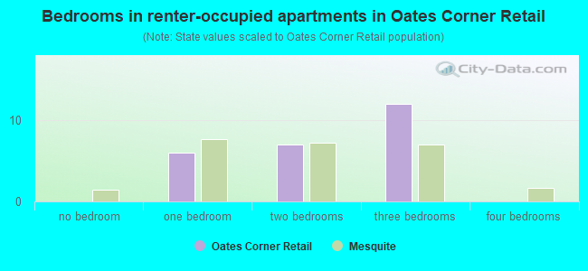 Bedrooms in renter-occupied apartments in Oates Corner Retail